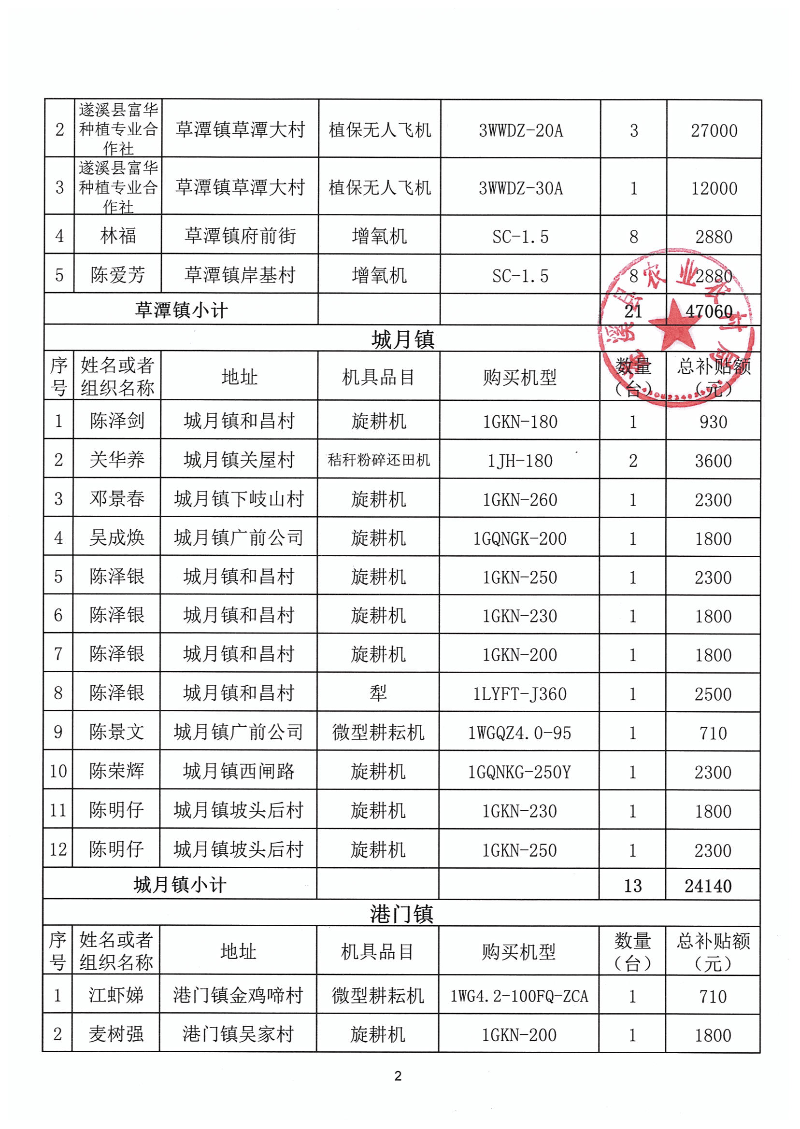 2023年第一批遂溪县农机购置补贴公示表_01.png