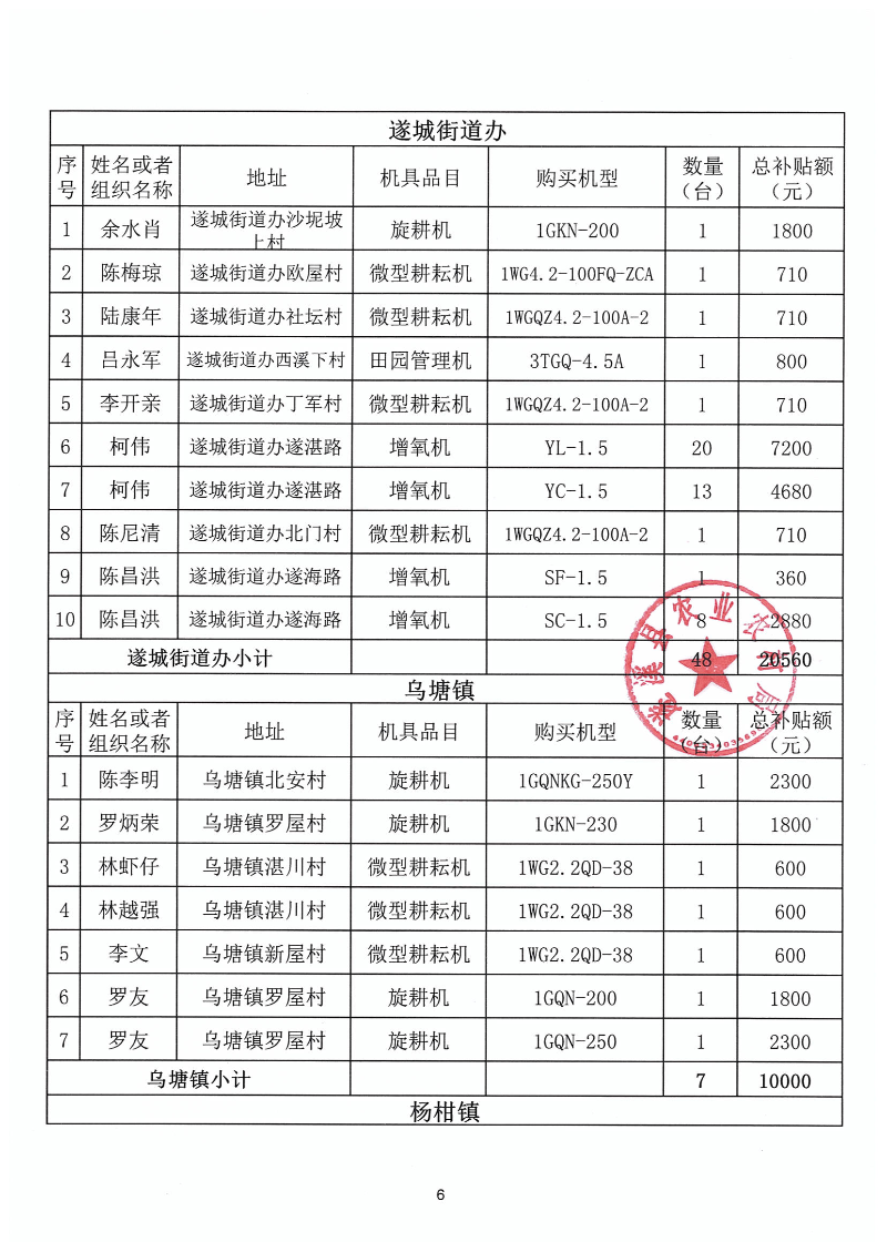 2023年第一批遂溪县农机购置补贴公示表_05.png