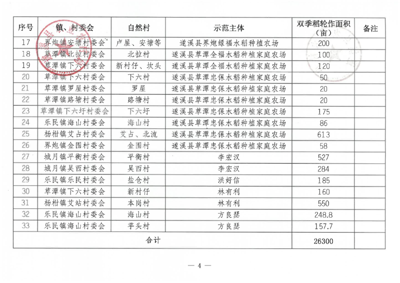 关于遂溪县2022年双季稻轮作试点项目示范点遴选结果的公示_03.png