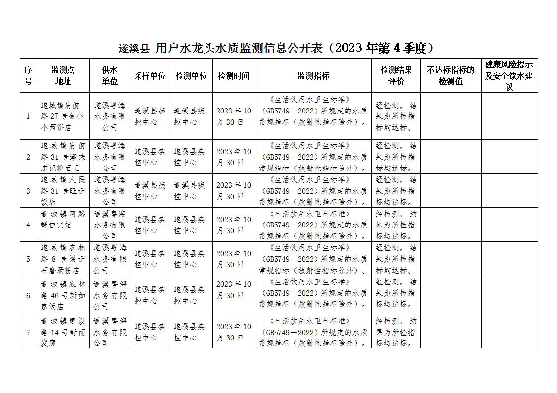 2023年遂溪县第4季度用户水龙头水质监测信息公开表_01.jpg