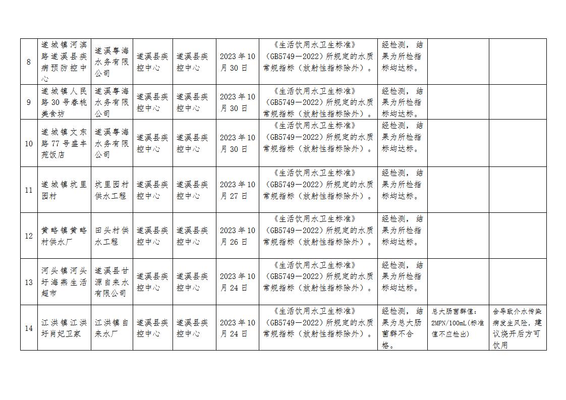 2023年遂溪县第4季度用户水龙头水质监测信息公开表_02.jpg