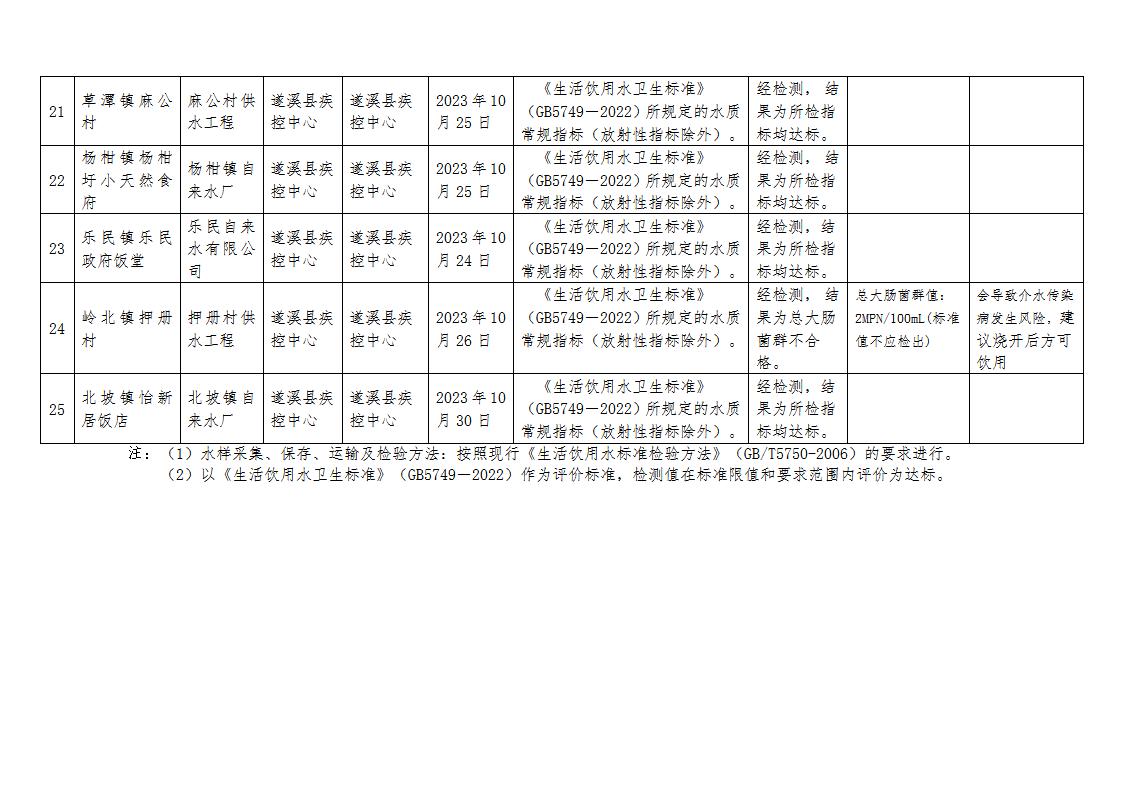2023年遂溪县第4季度用户水龙头水质监测信息公开表_04.jpg