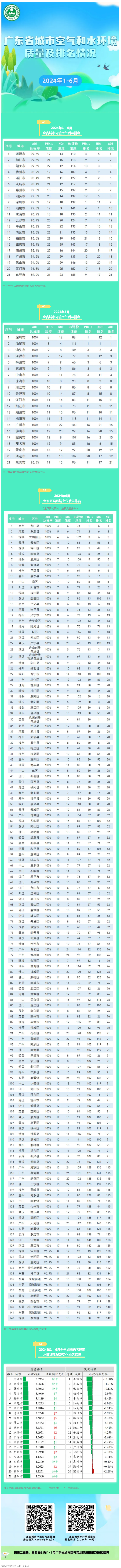 2024年1—6月广东省城市空气和水环境质量及排名情况公布.png