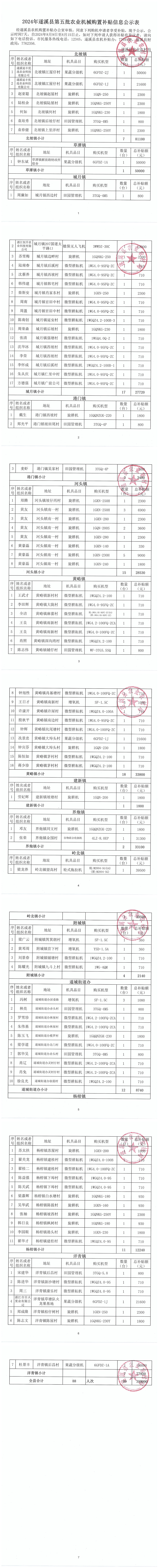 2024年遂溪县第五批农业机械购置补贴信息公示表_00.png