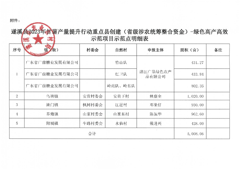 关于遂溪县2023年甘薯产量提升行动重点县创建（省级涉农统筹整合资金）-绿色高产高效示范项目示范点遴选结果的公示_02.png
