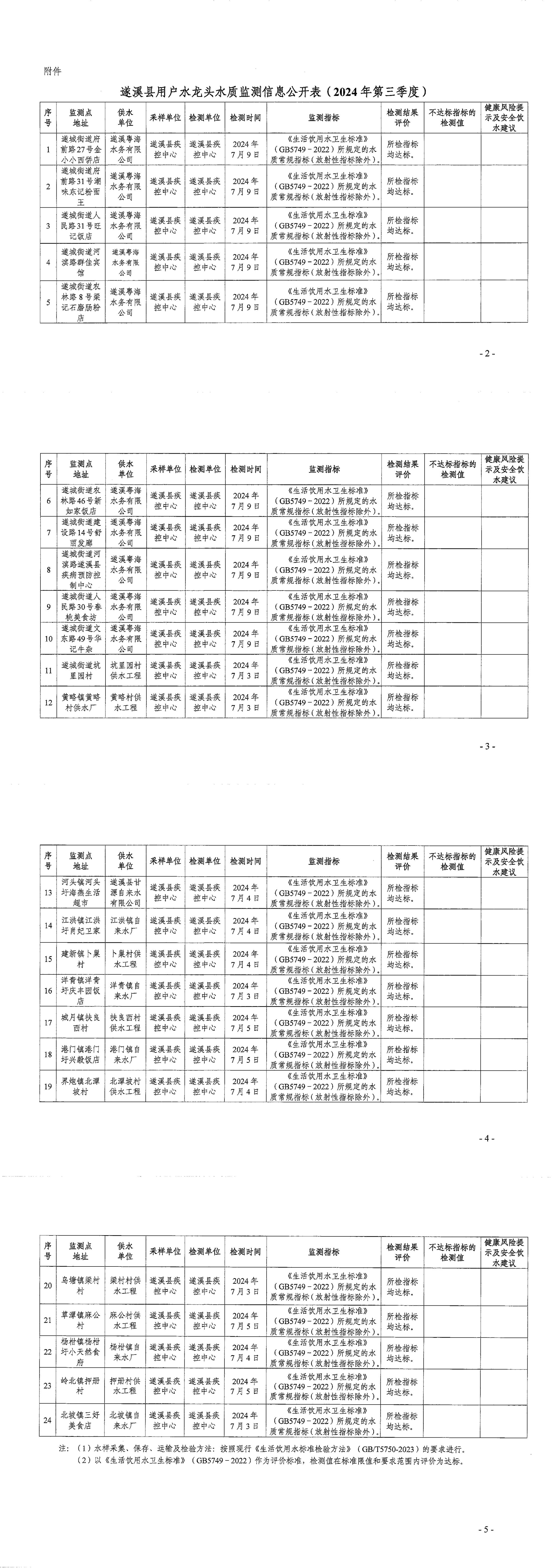 遂溪县用户水龙头水质监测信息公开表(2024年第三季度)_00.jpg