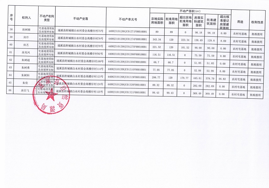 附城镇白水村委会高楼仔经济合作社不动产登记公告（第一批次）_页面_5.jpg