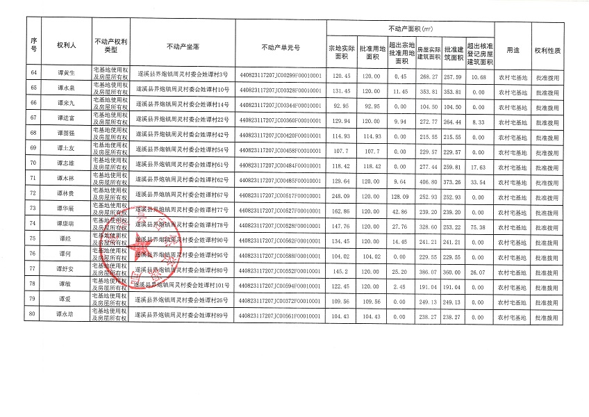界炮镇周灵村委会姓谭经济合作社不动产登记公告_页面_5.jpg